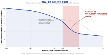 The 18-Month Cliff: Why IT Vendor Relationships Fail on a Predictable Schedule